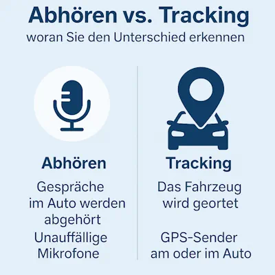 Unterschied zwischen Abhören und Tracking im Auto – links Abhörwanze mit Mikrofon, rechts GPS-Tracking des Fahrzeugs.