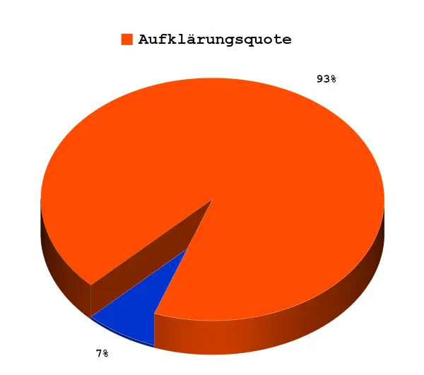 Aufklärungsquote der Detektei Wuppertal in 2020 - 93%