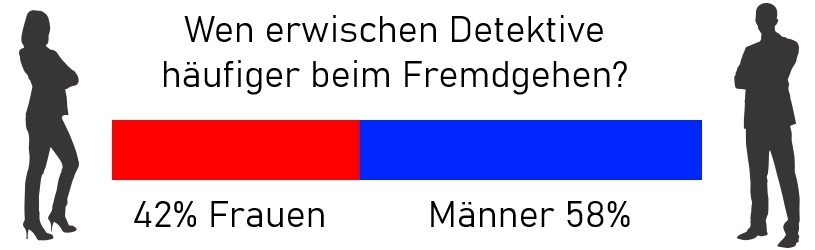 Wer geht häufiger fremd - Männer oder Frauen