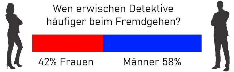 Wer geht häufiger fremd - Männer oder Frauen