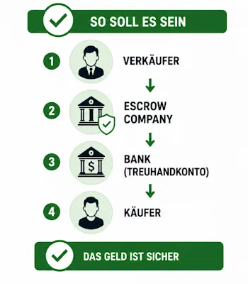 So läuft ein Treuhandgeschäft richtig ab.