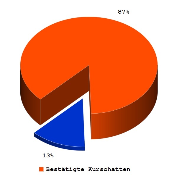 In 87% aller Fälle bestätigt sich ein Kurschatten.