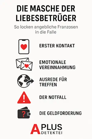 Die Masche der Liebesbetrüger.
