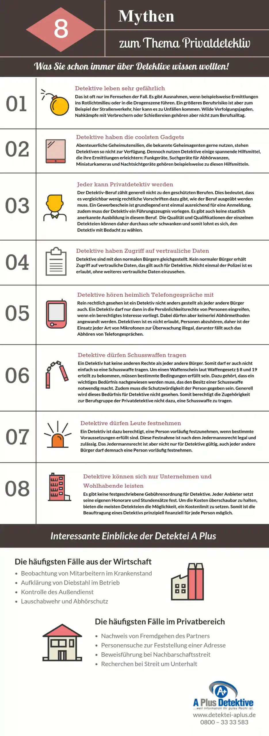 8 Mythen zum Thema Privatdetektiv 8 Mythen zum Thema Privatdetektiv - Was Sie schon immer über Detektive wissen wollten! - Detektive leben sehr gefährlich. Das ist oft nur im Fernsehen der Fall. Es gibt Ausnahmen, wenn beispielsweise Ermittlungen ins Rotlichtmilieu oder in die Drogenszene führen. Ein größeres Berufsrisiko ist aber zum Beispiel der Straßenverkehr, hier kann es zu Unfällen kommen. Wilde Verfolgungsjagden, Nahkämpfe mit Verbrechern oder Schießereien gehören aber nicht zum Berufsalltag. - Detektive haben die coolsten Gadgets. Abenteuerliche Geheimutensilien, die bekannte Geheimagenten gerne nutzen, stehen Detektiven so nicht zur Verfügung. Dennoch nutzen Detektive einige spannende Hilfsmittel, die ihre Ermittlungen erleichtern: Funkgeräte, Suchgeräte für Abhörwanzen, Miniaturkameras und Nachtsichtgeräte gehören beispielsweise zu diesen Hilfsmitteln. - Jeder kann Privatdetektiv werden. Der Detektiv-Beruf zählt generell nicht zu den geschützten Berufen. Dies bedeutet, dass es vergleichbar wenig rechtliche Vorschriften dazu gibt, wie der Beruf ausgeübt werden muss. Ein Gewerbeschein ist grundlegend erst einmal ausreichend für eine Anmeldung, zudem muss der Detektiv ein Führungszeugnis vorlegen. Es gibt auch keine staatlich anerkannte Ausbildung in diesem Beruf. Die Qualität und Qualifikationen der einzelnen Detekteien können daher durchaus sehr schwanken und somit lohnt es sich, den Detektiv mit Bedacht zu wählen. - Detektive haben Zugriff auf vertrauliche Daten. Detektive sind mit den normalen Bürgern gleichgestellt. Kein normaler Bürger erhält Zugriff auf vertrauliche Daten, das gilt auch für Detektive. Nicht einmal der Polizei ist es erlaubt, ohne weiteres vertrauliche Daten einzusehen. - Detektive hören heimlich Telefongespräche mit. Rein rechtlich gesehen ist ein Detektiv nicht anders gestellt als jeder andere Bürger auch. Ein Detektiv darf nur dann in die Persönlichkeitsrechte von Personen eingreifen, wenn ein berechtigtes Interesse vorliegt. Dabei dürfen aber keinerlei Abhörmethoden angewandt werden. Detektiven ist es nicht erlaubt, Personen abzuhören, daher ist der Einsatz jeder Art von Mikrofonen zur Überwachung illegal, darunter fällt auch das Abhören von Telefongesprächen. - Detektive dürfen Schusswaffen tragen. Ein Detektiv hat keine anderen Rechte als jeder andere Bürger. Somit darf er auch nicht einfach so eine Schusswaffe tragen. Um einen Waffenschein laut Waffengesetz §8 und 19 erteilt zu bekommen, müssen bestimmte Bedingungen erfüllt sein. Dazu gehört, dass ein wichtiges Bedürfnis nachgewiesen werden muss, das den Besitz einer Schusswaffe notwendig macht. Zudem muss die Schutzwürdigkeit der Person gegeben sein. Generell wird dieses Bedürfnis für Detektive nicht gesehen. Somit berechtigt die Zugehörigkeit zur Berufsgruppe der Privatdetektive nicht dazu, eine Schusswaffe zu tragen. - Detektive dürfen Leute festnehmen. Ein Detektiv ist dazu berechtigt, eine Person vorläufig festzunehmen, wenn bestimmte Voraussetzungen erfüllt sind. Diese Festnahme ist nach dem Jedermannsrecht legal und zulässig. Das Jedermannsrecht ist aber nicht nur für Detektive gültig, auch jeder andere Bürger darf demnach eine Person vorläufig festnehmen. - Detektive können sich nur Unternehmen und Wohlhabende leisten. Es gibt keine festgeschriebene Gebührenordnung für Detektive. Jeder Anbieter setzt seine eigenen Honorare und Stundensätze fest. Um die Kosten überschaubar zu halten, bieten die meisten Detekteien die Möglichkeit, ein Kostenlimit zu setzen. Somit ist die Beauftragung eines Detektivs prinzipiell finanziell für jede Person möglich. - Interessante Einblicke der Detektei A Plus Die häufigsten Fälle aus der Wirtschaft • Beobachtung von Mitarbeitern im Krankenstand • Aufklärung von Diebstahl im Betrieb • Kontrolle des Außendienst • Lauschabwehr und Abhörschutz Die häufigsten Fälle im Privatbereich • Nachweis von Fremdgehen des Partners • Personensuche zur Feststellung einer Adresse • Beweisführung bei Nachbarschaftsstreit • Recherchen bei Streit um Unterhalt - A Plus Detektive ...weil Informationen Ihr gutes Recht ist www.detektei-aplus.de 0800 — 33 33 583