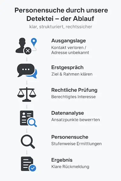 Infografik zum Ablauf einer professionellen Personensuche durch A Plus Detektei in Deutschland