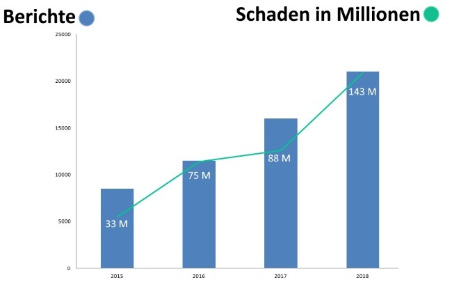 Der verursachte Schaden durch Heiratsschwindler steigt alarmierend schnell an. Rapider Anstieg des Schadens durch Scammer und deren Betrug mit Heiratsschwindel.