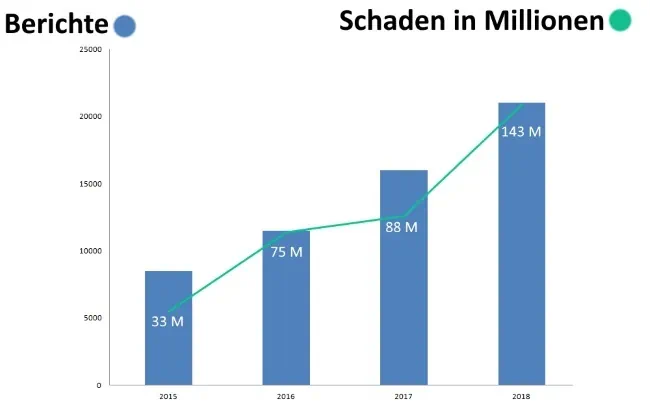 Rapider Anstieg des Schadens durch Scammer und deren Betrug mit Heiratsschwindel.