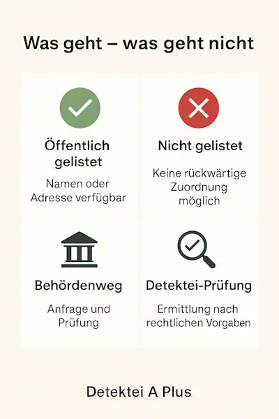 Die Infografik zeigt, was bei der Suche nach Name oder Adresse über eine Handynummer möglich ist: öffentlich gelistete Nummern, nicht gelistete Nummern, Behördenweg und rechtssichere Detektei-Prüfung durch Detektei A Plus